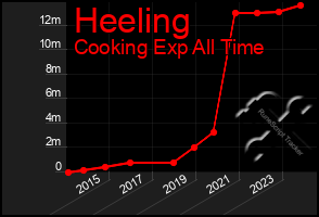 Total Graph of Heeling