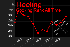 Total Graph of Heeling