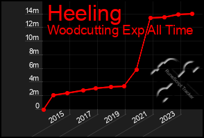 Total Graph of Heeling