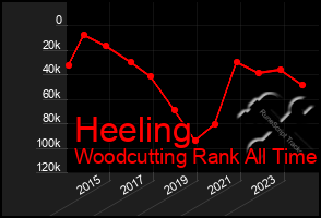 Total Graph of Heeling