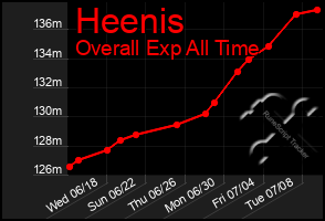 Total Graph of Heenis