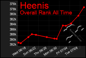 Total Graph of Heenis