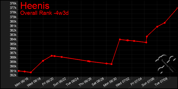 Last 31 Days Graph of Heenis