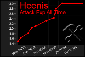 Total Graph of Heenis