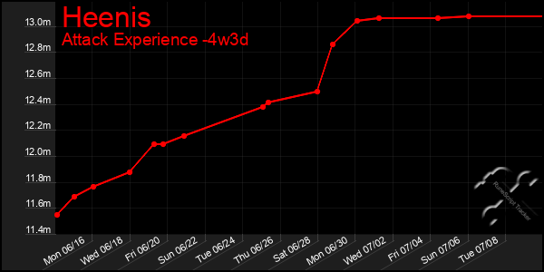Last 31 Days Graph of Heenis