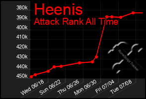 Total Graph of Heenis