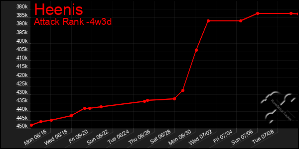 Last 31 Days Graph of Heenis