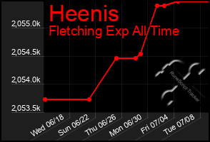 Total Graph of Heenis