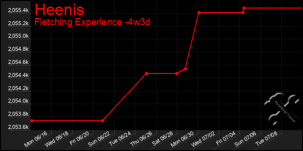 Last 31 Days Graph of Heenis