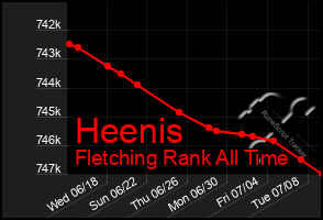 Total Graph of Heenis