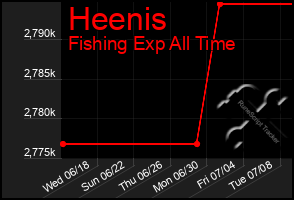 Total Graph of Heenis