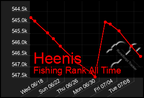 Total Graph of Heenis