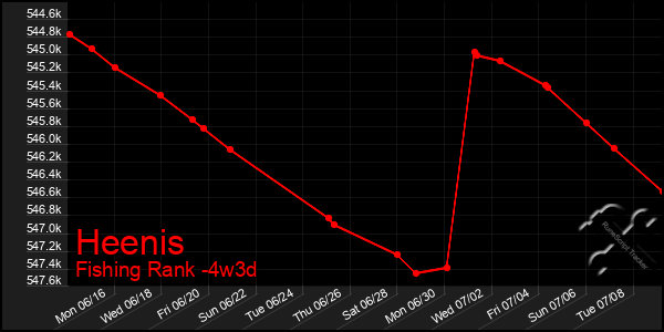 Last 31 Days Graph of Heenis