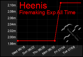 Total Graph of Heenis