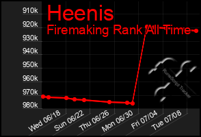Total Graph of Heenis