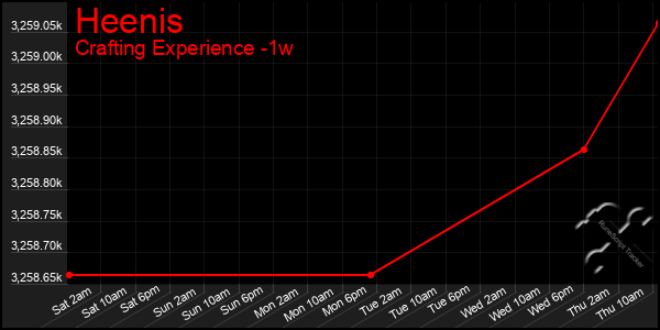 Last 7 Days Graph of Heenis