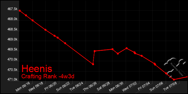 Last 31 Days Graph of Heenis