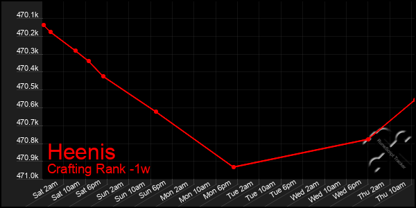 Last 7 Days Graph of Heenis