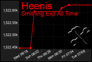 Total Graph of Heenis
