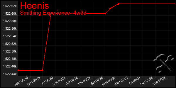 Last 31 Days Graph of Heenis