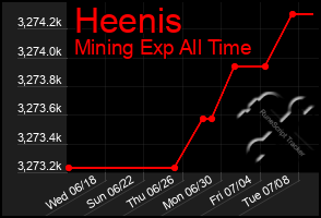Total Graph of Heenis