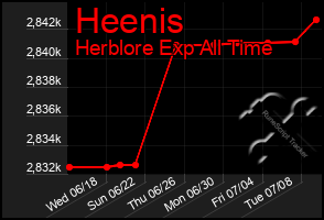 Total Graph of Heenis