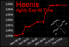 Total Graph of Heenis