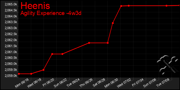 Last 31 Days Graph of Heenis