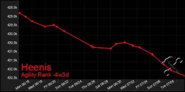 Last 31 Days Graph of Heenis