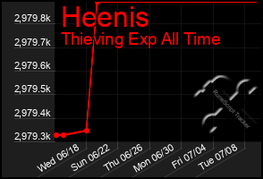 Total Graph of Heenis
