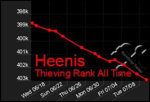 Total Graph of Heenis