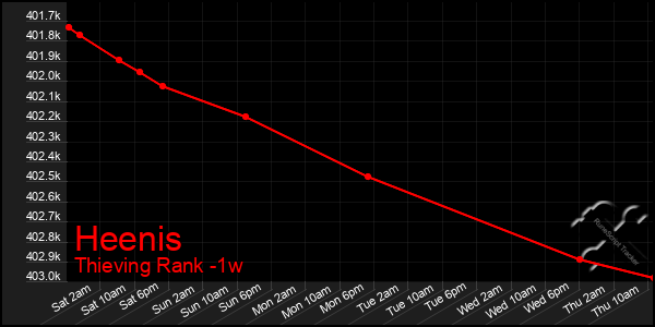 Last 7 Days Graph of Heenis