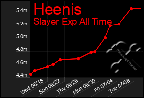 Total Graph of Heenis