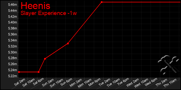 Last 7 Days Graph of Heenis