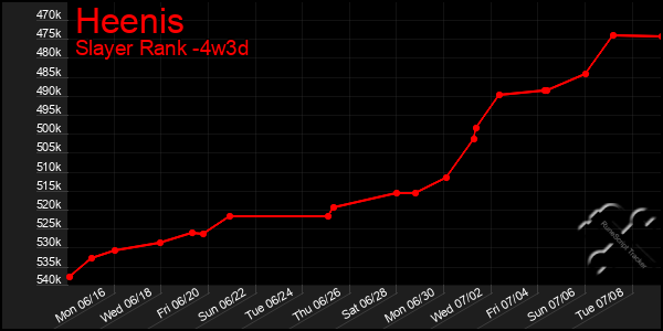 Last 31 Days Graph of Heenis
