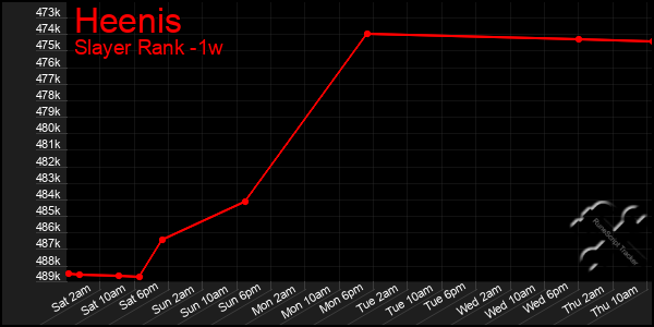 Last 7 Days Graph of Heenis