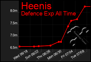 Total Graph of Heenis