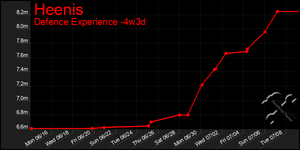 Last 31 Days Graph of Heenis