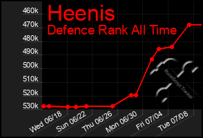 Total Graph of Heenis