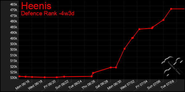 Last 31 Days Graph of Heenis