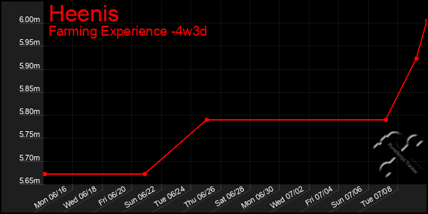 Last 31 Days Graph of Heenis