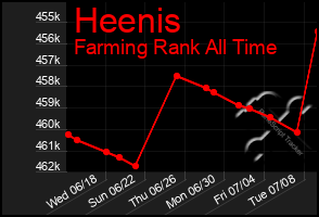 Total Graph of Heenis