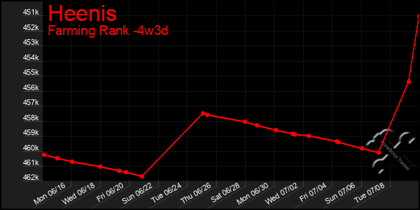 Last 31 Days Graph of Heenis