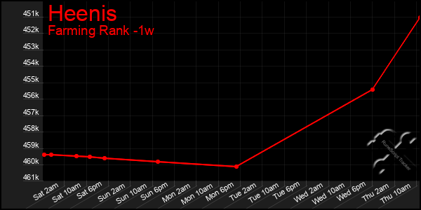 Last 7 Days Graph of Heenis