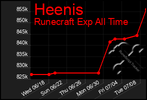 Total Graph of Heenis