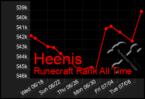 Total Graph of Heenis