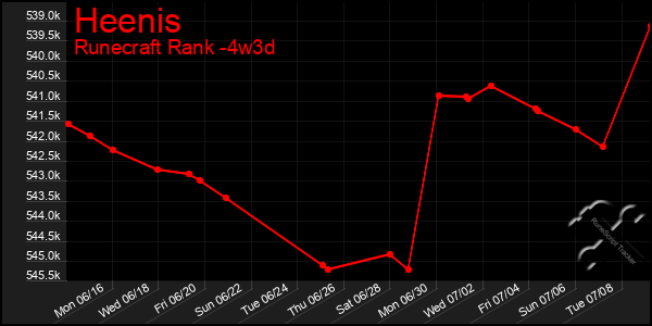 Last 31 Days Graph of Heenis