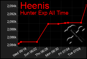Total Graph of Heenis