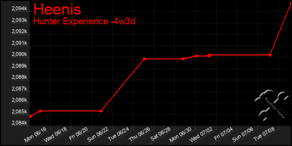 Last 31 Days Graph of Heenis
