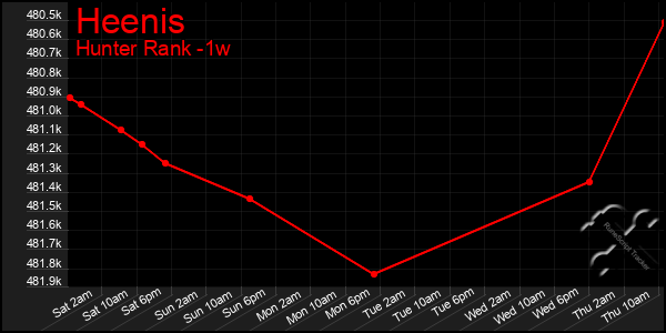 Last 7 Days Graph of Heenis
